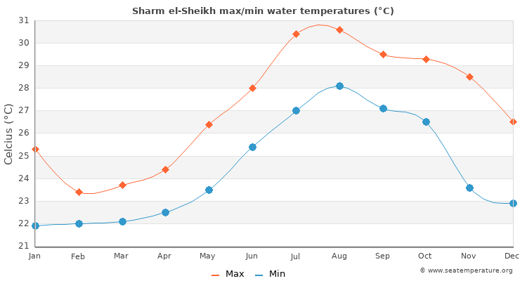 Sharm El Sheikh Water Temperature Egypt Sea Temperatures