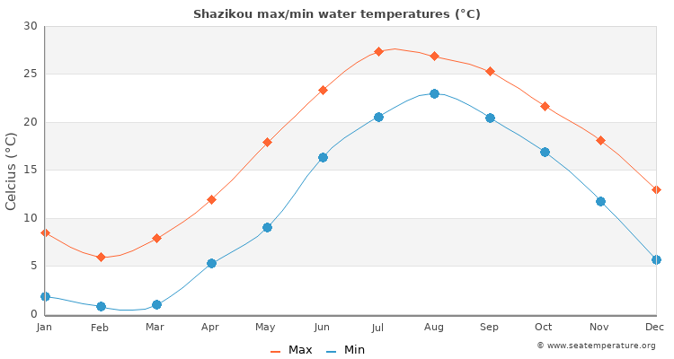 Shazikou average maximum / minimum water temperatures