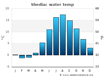 Shediac average water temp