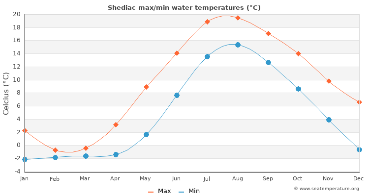 Shediac average maximum / minimum water temperatures