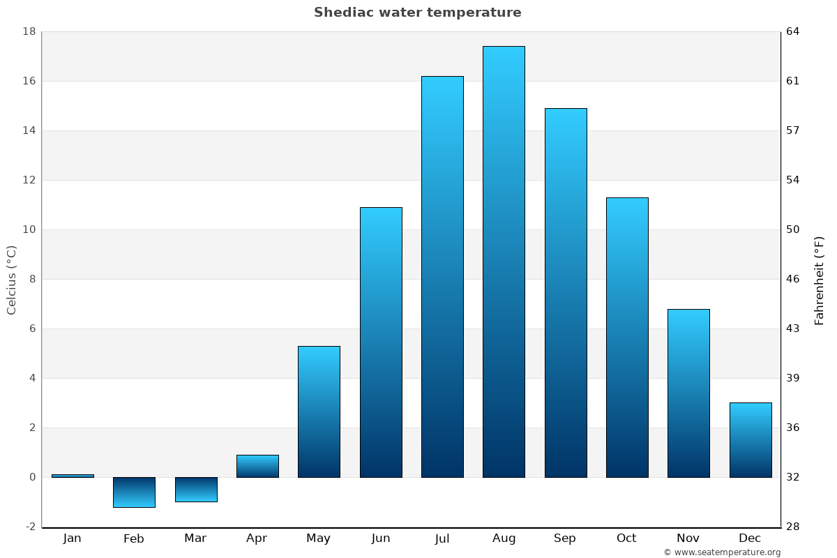 Shediac average water temp chart