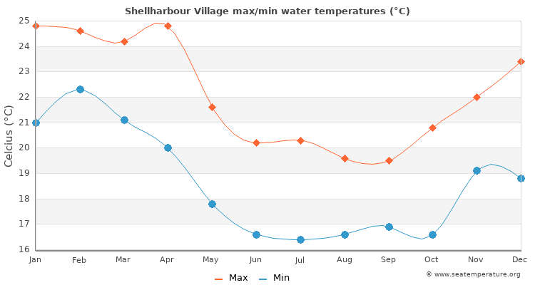 Shellharbour Village average maximum / minimum water temperatures