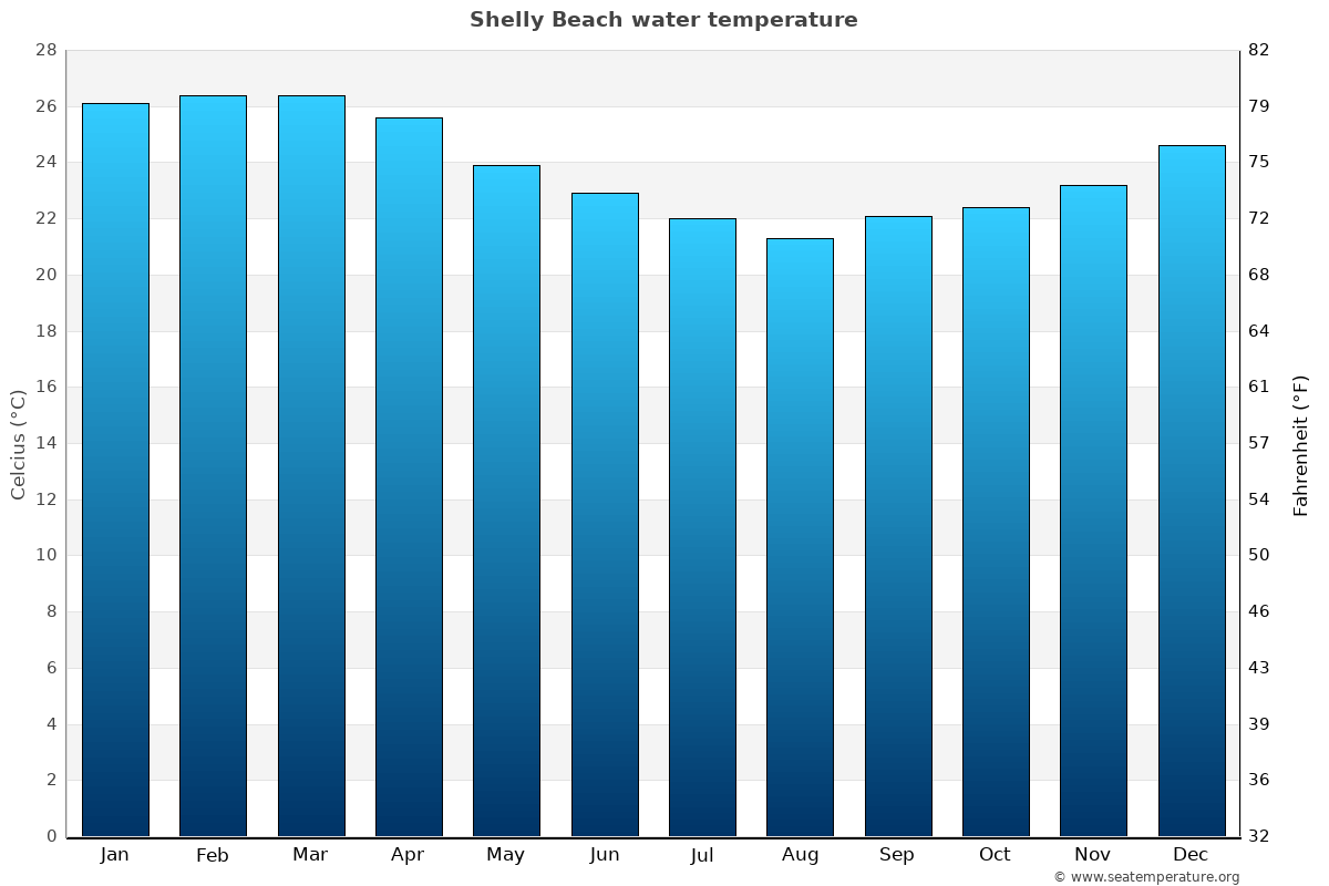 Shelly Beach average water temp chart