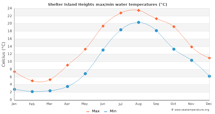 Shelter Island Heights average maximum / minimum water temperatures