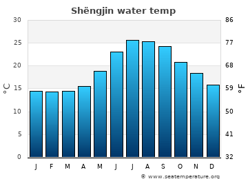 Shëngjin average water temp