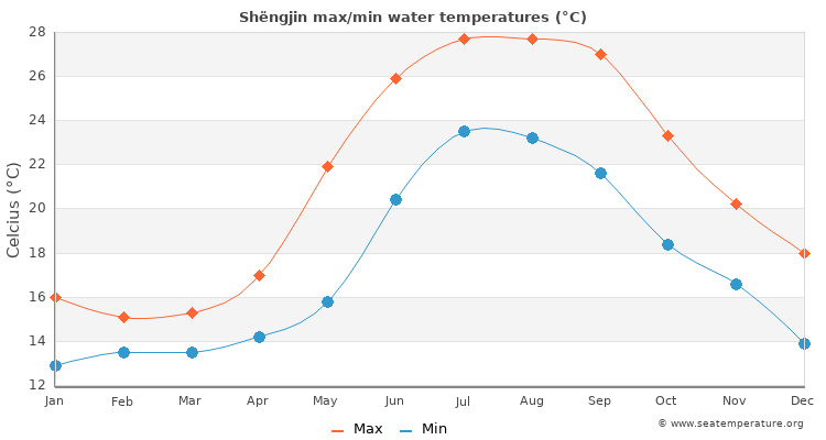 Shëngjin average maximum / minimum water temperatures