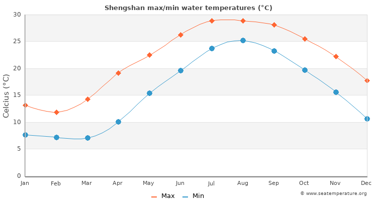 Shengshan average maximum / minimum water temperatures