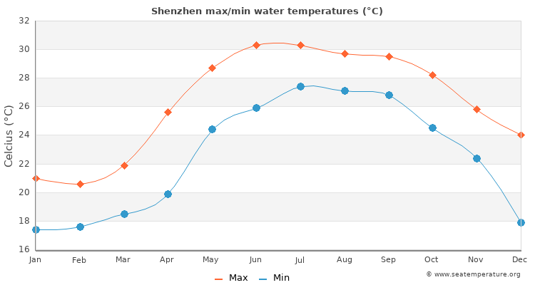 Shenzhen average maximum / minimum water temperatures