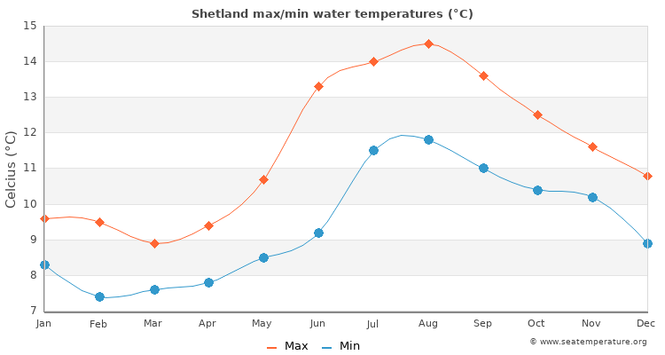 Shetland average maximum / minimum water temperatures