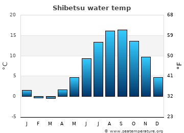 Shibetsu average water temp