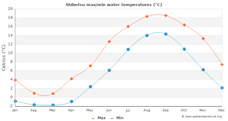 Shibetsu average maximum / minimum water temperatures