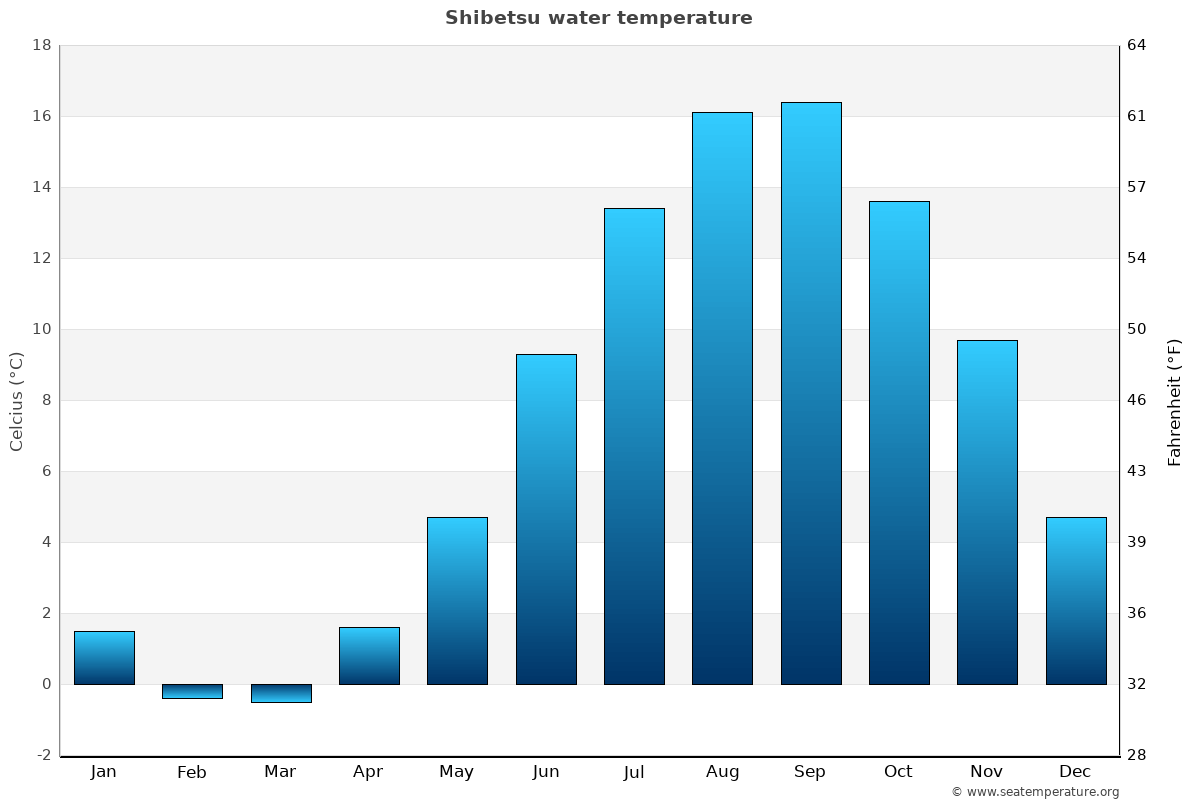 Shibetsu average water temp chart