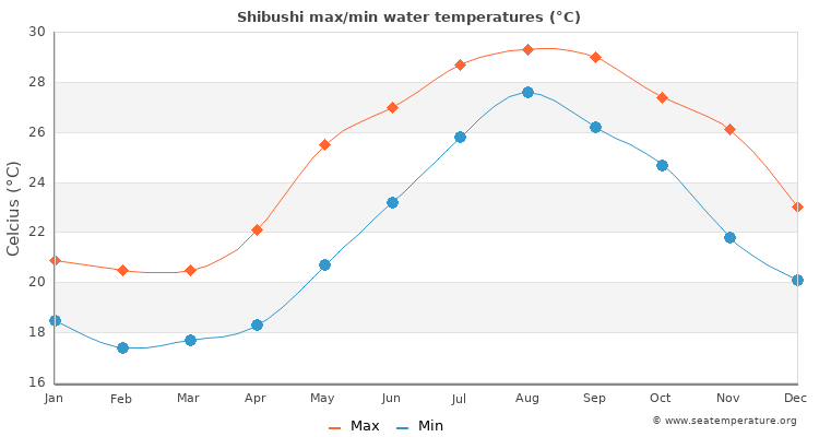 Shibushi average maximum / minimum water temperatures