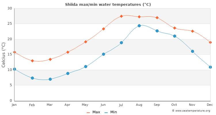Shiida average maximum / minimum water temperatures