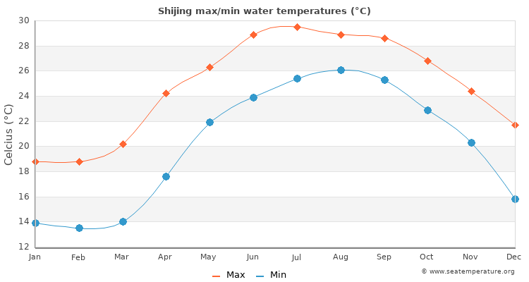 Shijing average maximum / minimum water temperatures