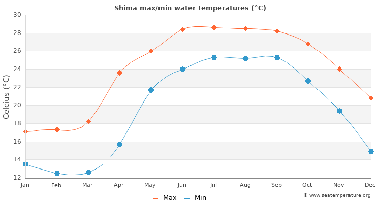 Shima average maximum / minimum water temperatures