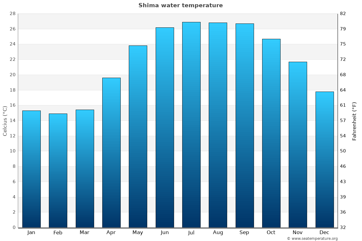 Shima average water temp chart