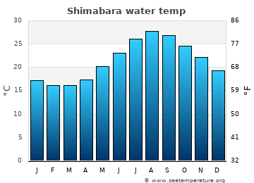 Shimabara average sea sea_temperature chart