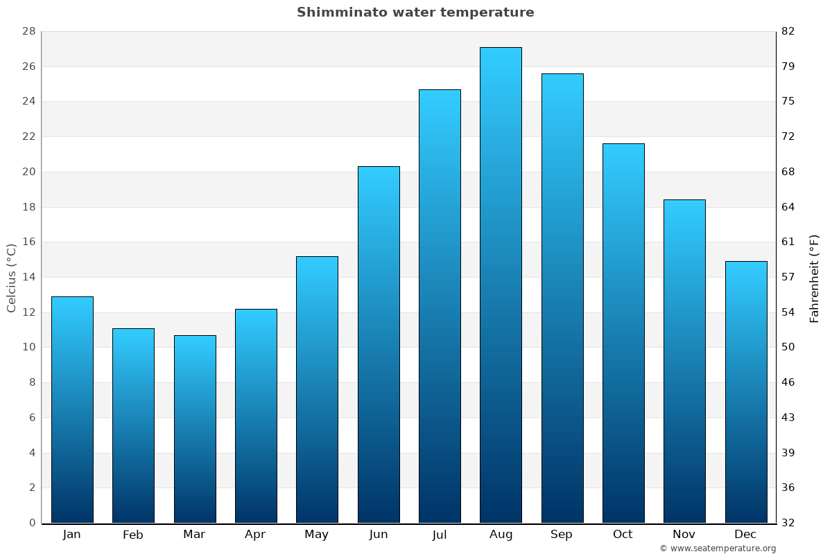 Shimminato sea temperature graph Shimminato average water temp chart