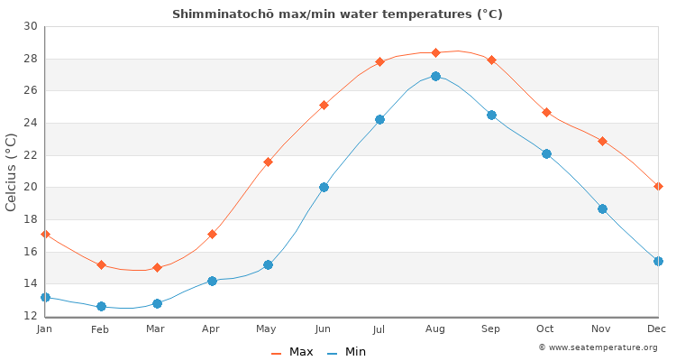Shimminatochō average maximum / minimum water temperatures