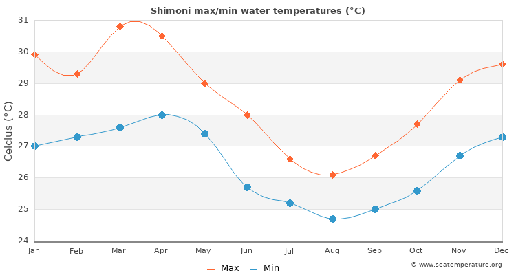 Shimoni average maximum / minimum water temperatures