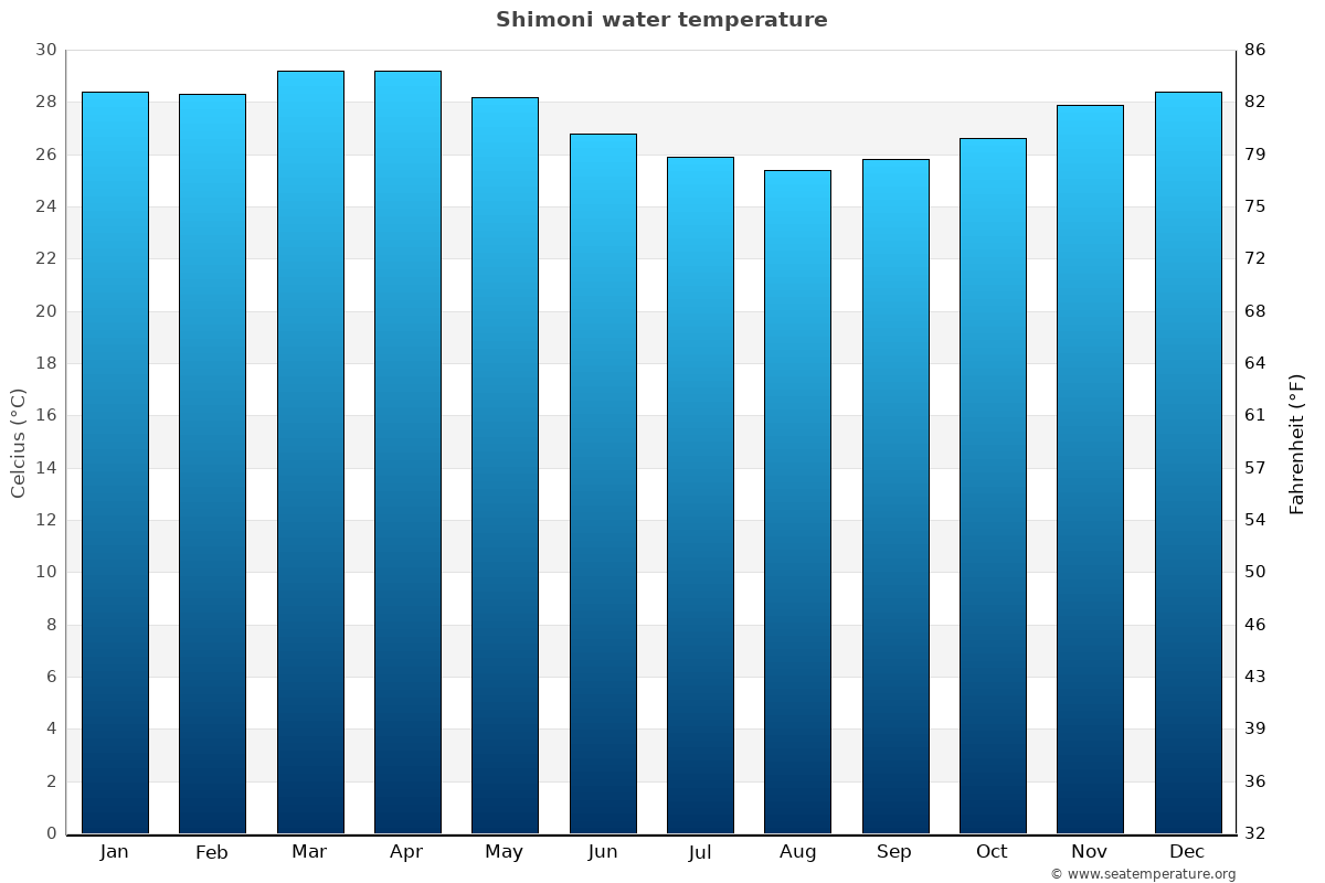 Shimoni average water temp chart