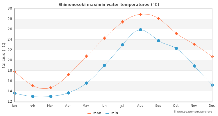 Shimonoseki average maximum / minimum water temperatures