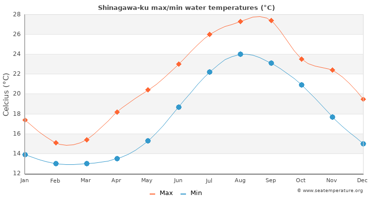 Shinagawa-ku average maximum / minimum water temperatures