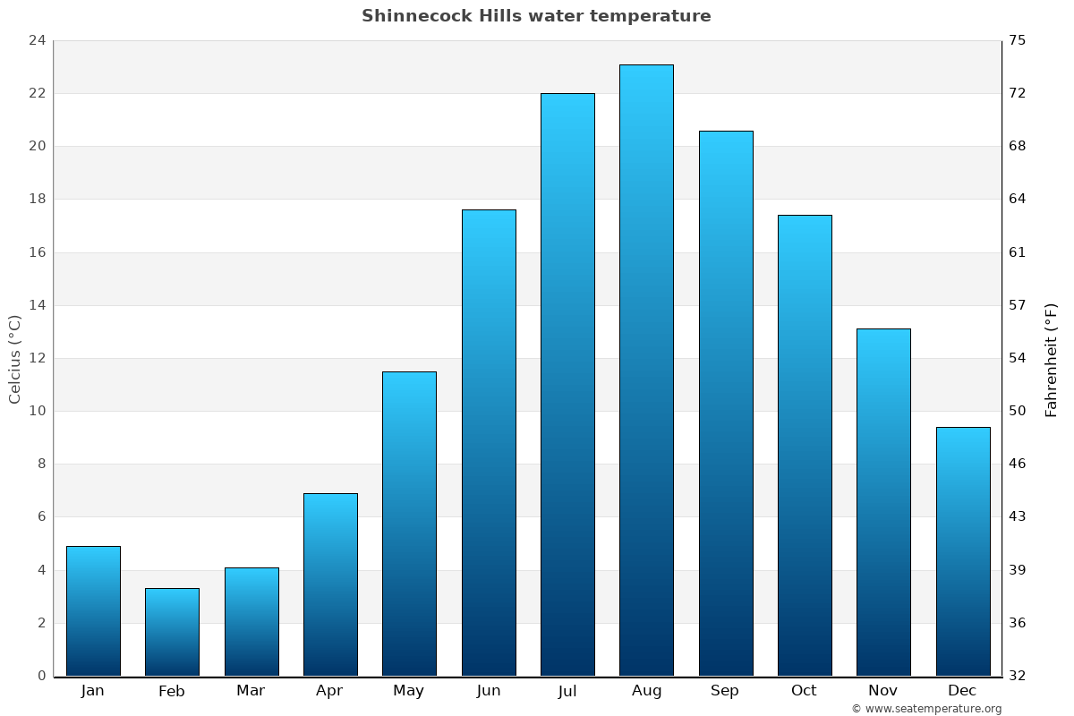 Shinnecock Hills average water temp chart