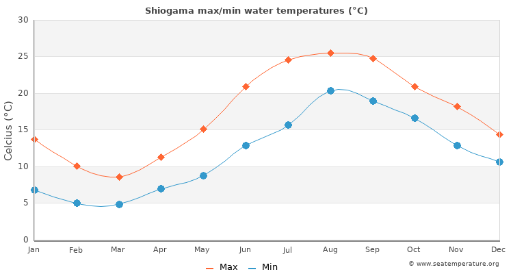Shiogama average maximum / minimum water temperatures