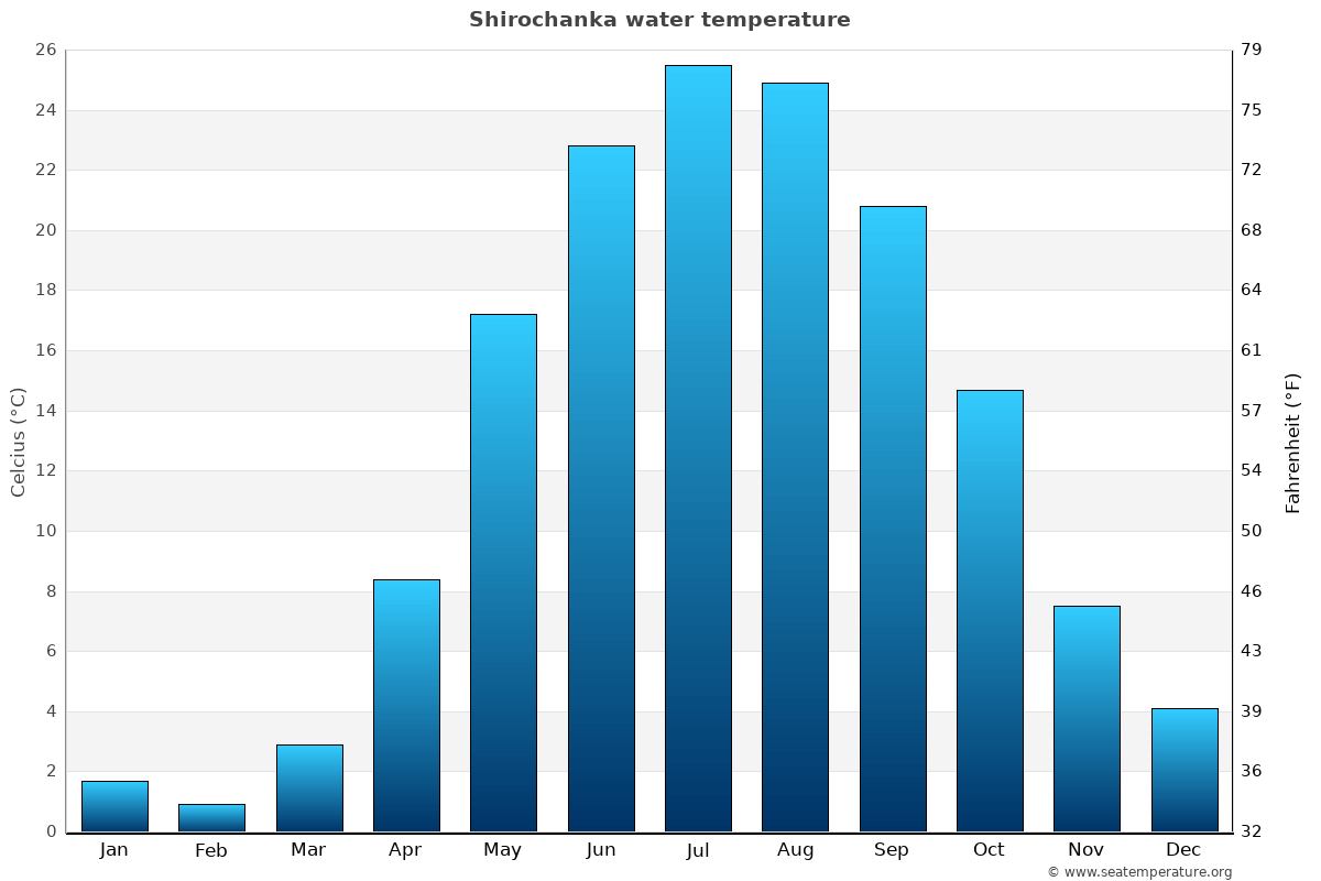 Shirochanka average water temp chart