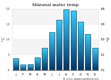 Shizunai average sea sea_temperature chart