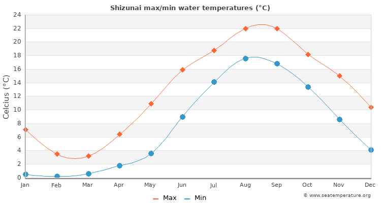 Shizunai average maximum / minimum water temperatures