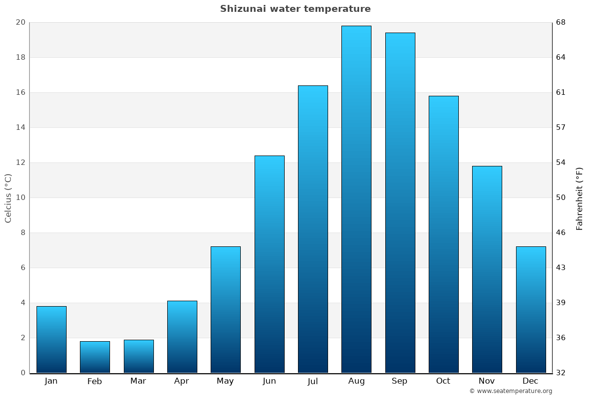 Shizunai sea temperature graph Shizunai average water temp chart