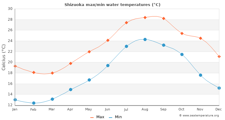 Shizuoka average maximum / minimum water temperatures