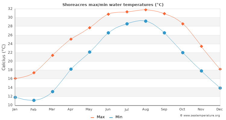 Shoreacres average maximum / minimum water temperatures