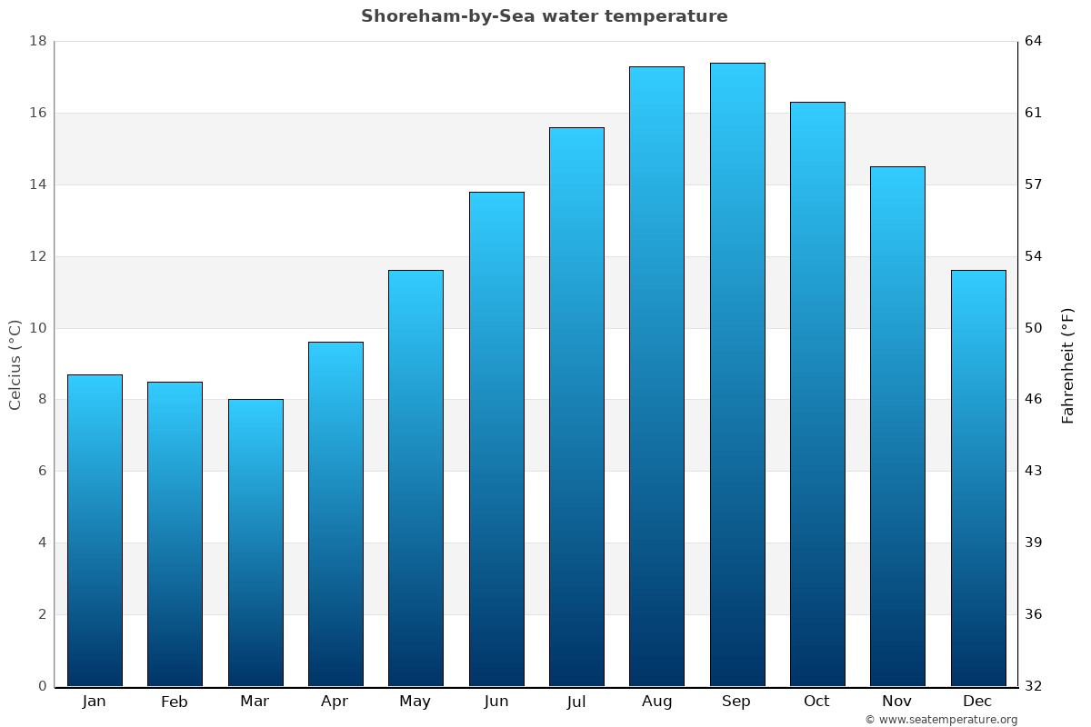 Shoreham-by-Sea sea temperature graph Shoreham-by-Sea average water temp chart