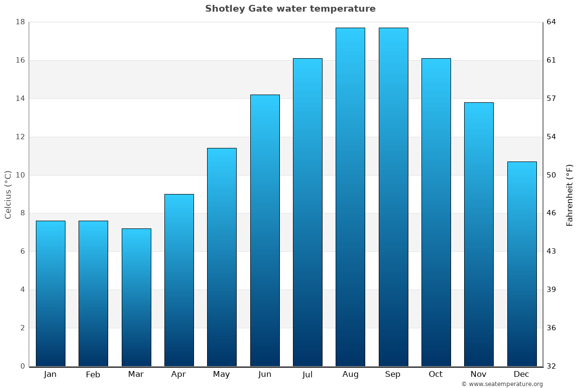 Shotley Gate sea temperature graph Shotley Gate average water temp chart