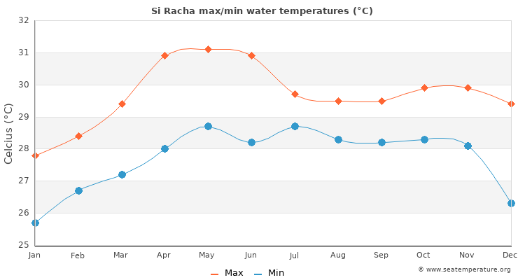 Si Racha average maximum / minimum water temperatures
