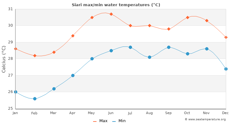 Siari average maximum / minimum water temperatures