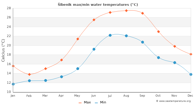 Šibenik average maximum / minimum water temperatures