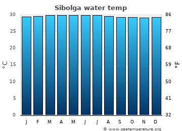 Sibolga average water temp