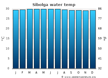 Sibolga average sea sea_temperature chart