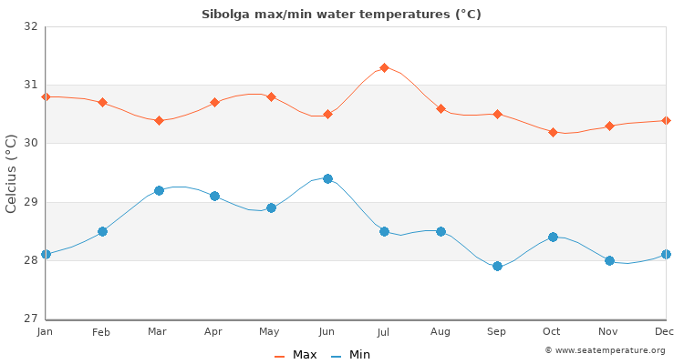 Sibolga average maximum / minimum water temperatures