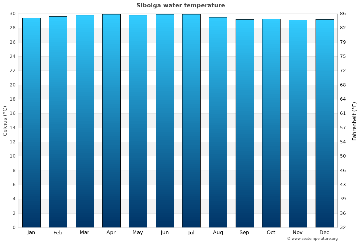 Sibolga average water temp chart