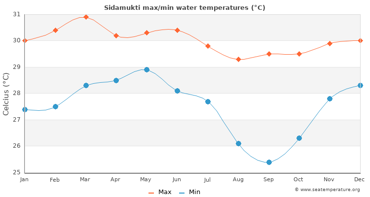 Sidamukti average maximum / minimum water temperatures