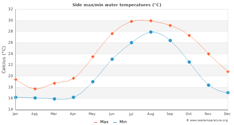 Side average maximum / minimum water temperatures