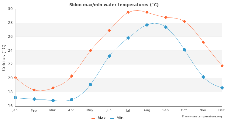 Sidon average maximum / minimum water temperatures