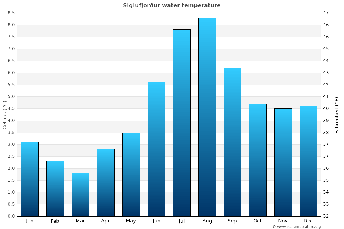 Siglufjörður average water temp chart