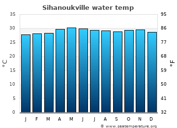 Sihanoukville average sea sea_temperature chart